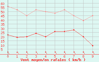 Courbe de la force du vent pour Corvatsch