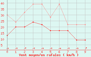 Courbe de la force du vent pour Crap Masegn