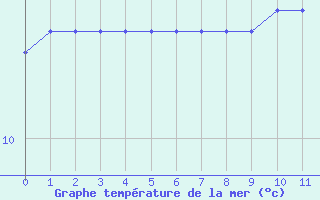 Courbe de temprature de la mer  pour la bouée 64045