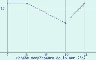 Courbe de temprature de la mer  pour le bateau MERFR18