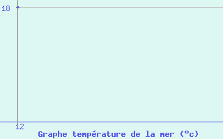 Courbe de temprature de la mer  pour le bateau A8LK7