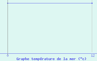 Courbe de temprature de la mer  pour le bateau MGSM5