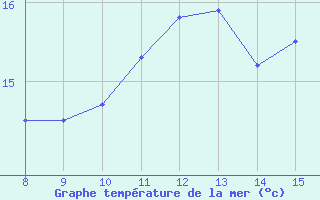 Courbe de temprature de la mer  pour le bateau BATFR41