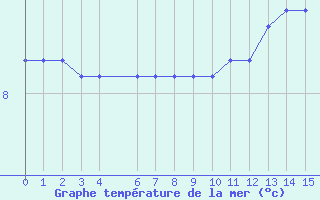 Courbe de temprature de la mer  pour la bouée 62305