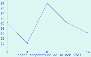 Courbe de temprature de la mer  pour le bateau 9V9375