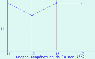 Courbe de temprature de la mer  pour le bateau BATFR60