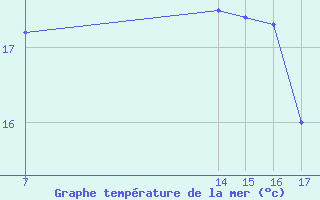 Courbe de temprature de la mer  pour le bateau BATFR58