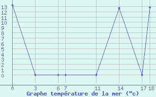 Courbe de temprature de la mer  pour le bateau WCDP