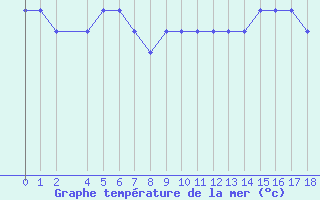 Courbe de temprature de la mer  pour la bouée 6200025