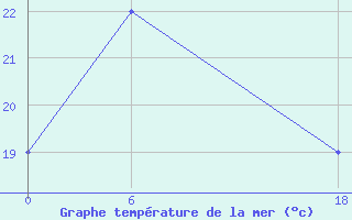 Courbe de temprature de la mer  pour le bateau LAOX5