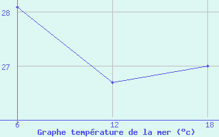 Courbe de temprature de la mer  pour le bateau DJAZ2