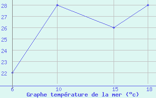 Courbe de temprature de la mer  pour le bateau WDC6736