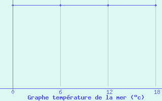 Courbe de temprature de la mer  pour le bateau LF8G