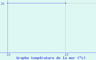 Courbe de temprature de la mer  pour le bateau TBWUK36