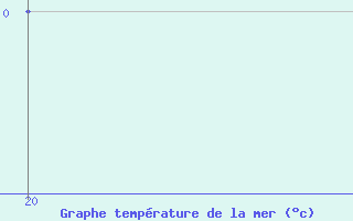 Courbe de temprature de la mer  pour le bateau PCHM