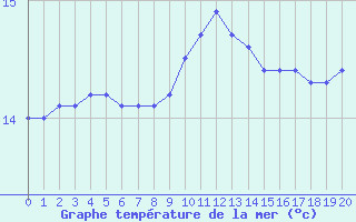 Courbe de temprature de la mer  pour la bouée 6100188