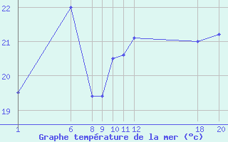 Courbe de temprature de la mer  pour le bateau PENR