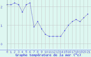 Courbe de temprature de la mer  pour le bateau SBPT