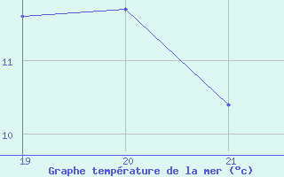 Courbe de temprature de la mer  pour le bateau BATFR18