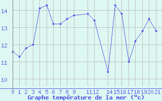 Courbe de temprature de la mer  pour le bateau EUCDE09