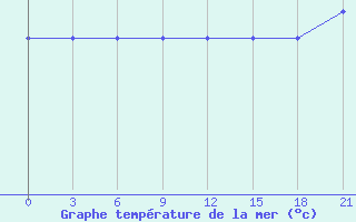 Courbe de temprature de la mer  pour la bouée 6100002