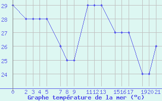 Courbe de temprature de la mer  pour le bateau C6VG7