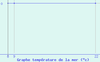 Courbe de temprature de la mer  pour le bateau V7QK9