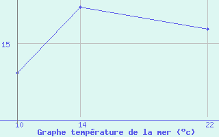 Courbe de temprature de la mer  pour le bateau 2AKI3