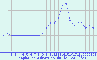 Courbe de temprature de la mer  pour la bouée 6100002