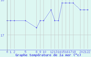 Courbe de temprature de la mer  pour le bateau BATFR01