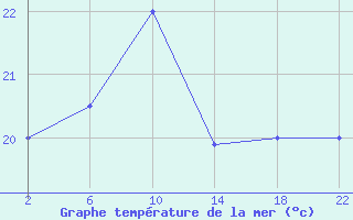 Courbe de temprature de la mer  pour le bateau 9V9925