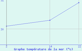 Courbe de temprature de la mer  pour le bateau DDFT2