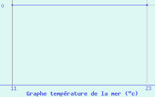 Courbe de temprature de la mer  pour le bateau KABP