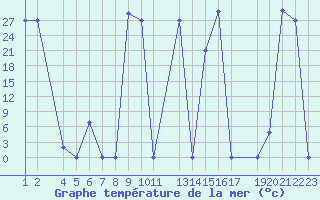 Courbe de temprature de la mer  pour le bateau SHIP