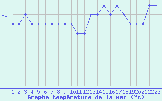 Courbe de temprature de la mer  pour le bateau SBPR