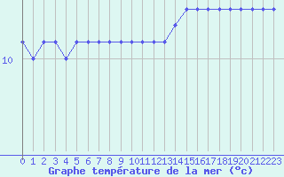 Courbe de temprature de la mer  pour la bouée 6200094