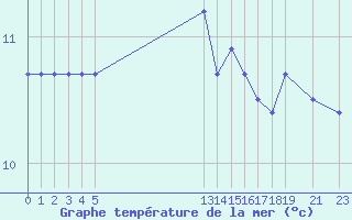 Courbe de temprature de la mer  pour le bateau BATFR52