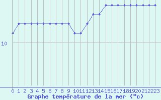 Courbe de temprature de la mer  pour le bateau DBFR