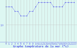 Courbe de temprature de la mer  pour la bouée 62103