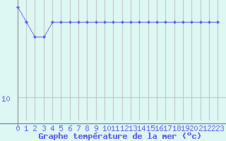 Courbe de temprature de la mer  pour la bouée 64046