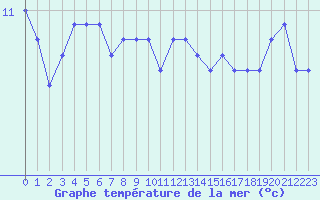 Courbe de temprature de la mer  pour le bateau DBBE