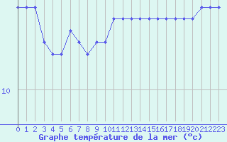 Courbe de temprature de la mer  pour la bouée 6200095