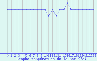 Courbe de temprature de la mer  pour la bouée 64045