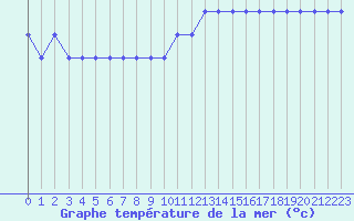 Courbe de temprature de la mer  pour la bouée 62103