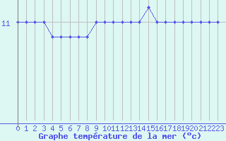 Courbe de temprature de la mer  pour la bouée 6200069