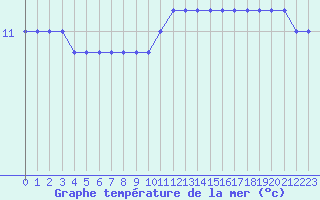 Courbe de temprature de la mer  pour la bouée 62103