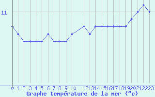 Courbe de temprature de la mer  pour la bouée 6200093