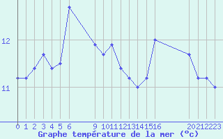 Courbe de temprature de la mer  pour le bateau BATFR29