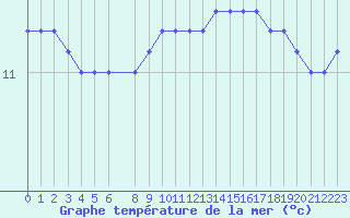 Courbe de temprature de la mer  pour la bouée 6301001