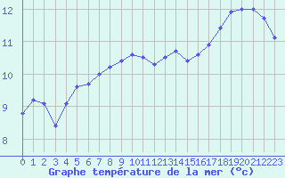 Courbe de temprature de la mer  pour le bateau BATFR09